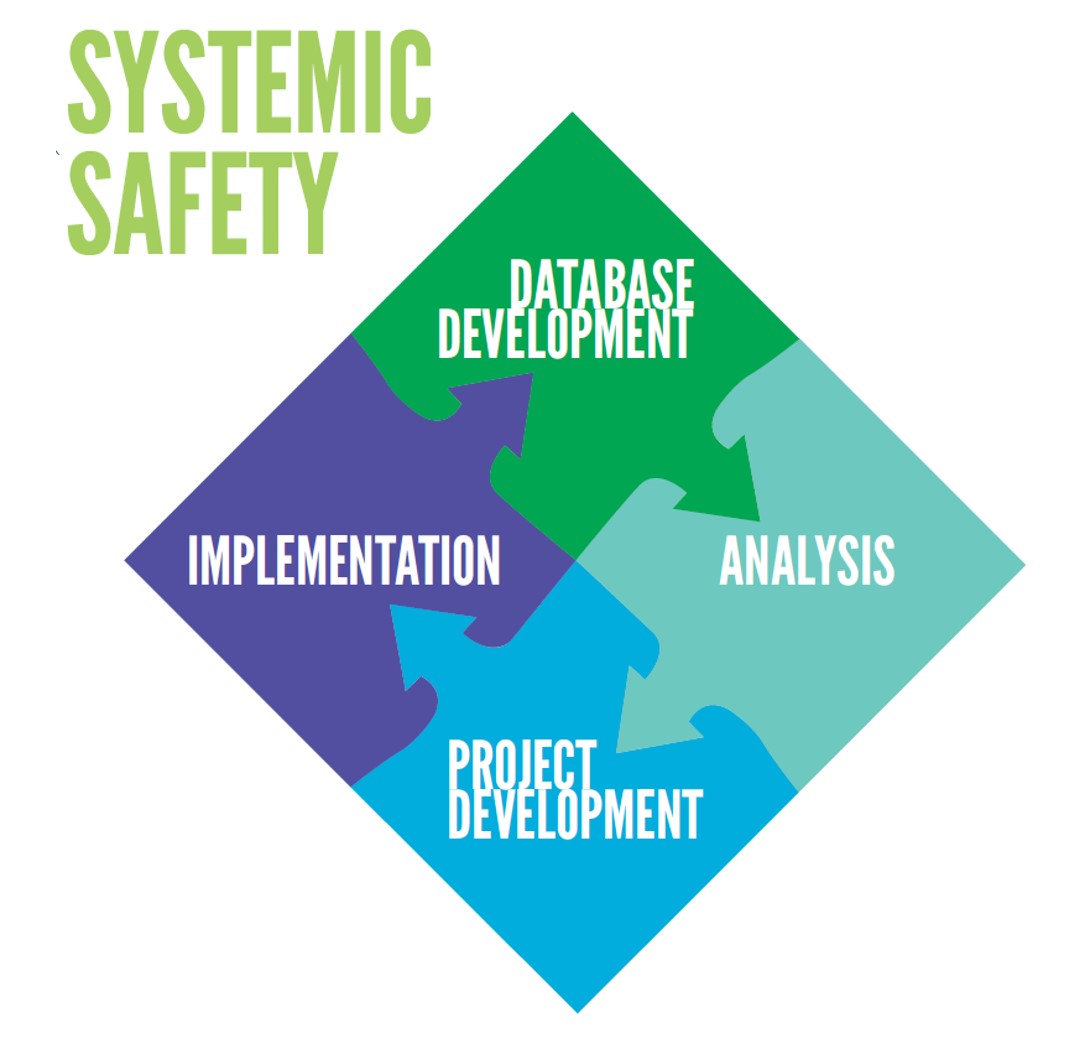 Systemic Safety Puzzle