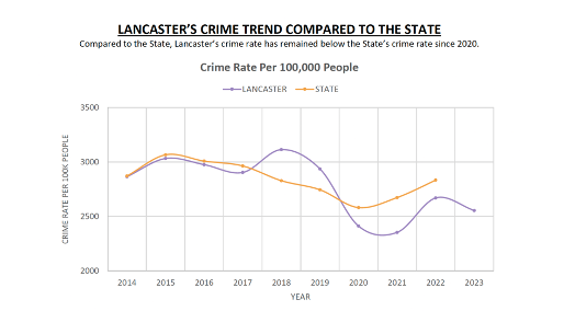 Lancaster crime trend compared to state