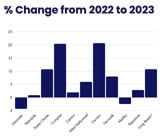 Percent change from 2022 to 2023